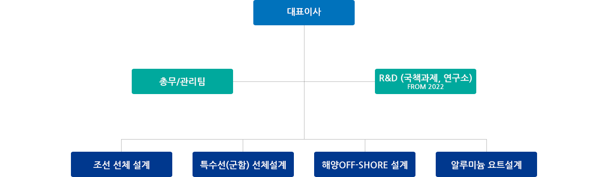 조직도